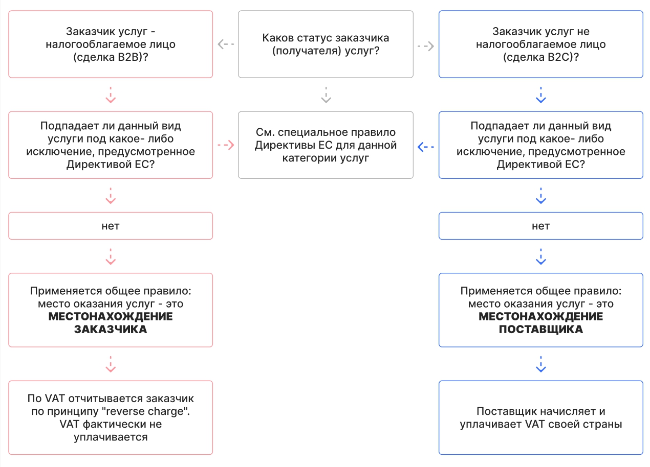 Что такое VAT номер в Европе и Великобритании, помощь в оплате НДС Andersen  Business Service